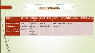 TITULO AUTOR EDICIÓN
Y AÑO
EDITORIAL ISBN CLASIFICACIÓN EJEMPLARES
Administración
de Personal.
Un enfoque
hacia la calidad
José
Castillo
Aponte
Segunda
edición
2006
Bogotá
Colombia
ECOE
EDICIONES
958 – 648
– 446 – 7
658.3C352a 1
BIBLIOGRAFÍA
 