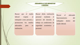Buscar que el medio
laboral respete al
trabajador como persona y
promocione los medios
adecuados para su
realización.
Buscar dicha realización
personal mediante el
ejercicio del derecho al
trabajo en condiciones de
seguridad económica y
personal.
Buscar el adecuado
funcionamiento del
trabajador dentro del
medio laboral.
DESARROLLO DE BIENESTAR
LABORAL
 