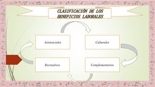 CLASIFICACIÓN DE LOS
BENEFICIOS LABORALES
Asistenciales
Recreativos Complementarios
Culturales
 