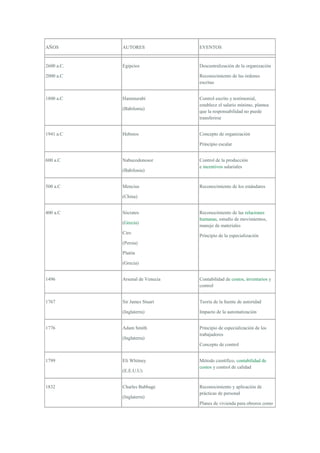 AÑOS        AUTORES              EVENTOS


2600 a.C.   Egipcios             Descentralización de la organización

2000 a.C                         Reconocimiento de las órdenes
                                 escritas


1800 a.C    Hammurabi            Control escrito y testimonial,
                                 establece el salario mínimo, plantea
            (Babilonia)
                                 que la responsabilidad no puede
                                 transferirse


1941 a.C    Hebreos              Concepto de organización

                                 Principio escalar


600 a.C     Nabucodonosor        Control de la producción
                                 e incentivos salariales
            (Babilonia)


500 a.C     Mencius              Reconocimiento de los estándares

            (China)


400 a.C     Sócrates             Reconocimiento de las relaciones
                                 humanas, estudio de movimientos,
            (Grecia)
                                 manejo de materiales
            Ciro
                                 Principio de la especialización
            (Persia)

            Platón

            (Grecia)


1496        Arsenal de Venecia   Contabilidad de costos, inventarios y
                                 control


1767        Sir James Stuart     Teoría de la fuente de autoridad

            (Inglaterra)         Impacto de la automatización


1776        Adam Smith           Principio de especialización de los
                                 trabajadores
            (Inglaterra)
                                 Concepto de control


1799        Eli Whitney          Método científico, contabilidad de
                                 costos y control de calidad
            (E.E.U.U)


1832        Charles Babbage      Reconocimiento y aplicación de
                                 prácticas de personal
            (Inglaterra)
                                 Planes de vivienda para obreros como
 