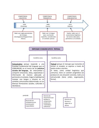 COMPETENCIA
LINGÜÍSTICA

COMPETENCIA
PRAGMÁTICA

1929
(Chomsky)

1969
(Lyons)

Saber usar reglas gramaticales
de la lengua
(fonología/morfología/sintaxis
/léxico).

COMPETENCIA
COMUNICATIVA

1972
(Hymes)

Saber usar la lengua
para una función
específica, considerando
un contexto preciso.

Implica saber usar el
conocimiento lingüístico
de manera adecuada y
pertinente a un contexto.

ENFOQUE COMUNICATIVO- TEXTUAL

Se define como

Se define como

Comunicativo porque responde a una
finalidad fundamental del lenguaje que es
COMUNICAR, en el marco de las prácticas
sociales del lenguaje, de intercambiar y
compartir emociones, ideas, expectativas e
información de manera adecuada y
pertinente al contexto. Exige la habilidad de
manejar una lengua y situarse en un
contexto comunicativo determinado, en sus
diversas formaciones sociales, culturales e
ideológicas.

pretende

Desarrollo de
competencias de
comunicación
(capacidades).

Textual porque el mensaje que transmite el
emisor al receptor se expresa a través de
textos orales o escritos.
El texto, como unidad lingüística que
comunica, tiene un carácter pragmático (se
produce en una situación concreta, real) y es
estructurado (tiene orden, organización,
forma).

Dominio de
mecanismos que
faciliten la
comprensión,
producción,
creatividad y
coherencia.

Dominio de
técnicas y
reglas de un
idioma

 