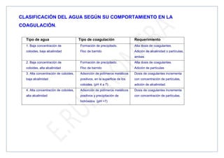 CLASIFICACIÓN DEL AGUA SEGÚN SU COMPORTAMIENTO EN LA
COAGULACIÓN.
Tipo de agua Tipo de coagulación Requerimiento
1. Baja concentración de
coloides, baja alcalinidad
Formación de precipitado.
Floc de barrido
Alta dosis de coagulantes.
Adición de alcalinidad o partículas, o
ambas
2. Baja concentración de
coloides, alta alcalinidad
Formación de precipitado.
Floc de barrido
Alta dosis de coagulantes.
Adición de partículas
3. Alta concentración de coloides,
baja alcalinidad
Adsorción de polímeros metálicos
positivos, en la superficie de los
coloides. (pH 4 a 7)
Dosis de coagulantes incrementa
con concentración de partículas,
adición de alcalinidad.
4. Alta concentración de coloides,
alta alcalinidad
Adsorción de polímeros metálicos
positivos y precipitación de
hidróxidos (pH 7)
Dosis de coagulantes incrementa
con concentración de partículas.
 