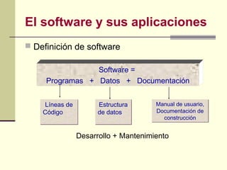 El software y sus aplicaciones
 Definición de software
Líneas de
Código
Líneas de
Código
Software =
Programas + Datos + Documentación
Estructura
de datos
Estructura
de datos
Manual de usuario,
Documentación de
construcción
Manual de usuario,
Documentación de
construcción
Desarrollo + Mantenimiento
 