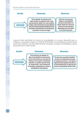 Gestión del Riesgo en Instituciones Educativas
48
Luego de haber identificado los factores de vulnerabilidad y los recursos disponibles para su
mitigación, se procederá a elaborar un PLAN DE MITIGACIÓN, el cual establecerá y especificará las
acciones de mitigación, este plan deberá describir estrategias, conceptos y metodologías a aplicar
para poder llevar a cabo este plan.
Si por ejemplo, la amenaza es de
origen sísmico no podemos hacer nada
para prevenirla, debido a lo cual se podría
trabajar,sobrelosfactoresdevulnerabilidad
estructural,reforzándoselosestablecimientos
escolaresoreubicándolos,encasodequese
encuentren en zona de riesgo.
Entre los recursos para
mitigar la vulnerabilidad
estructural del edificio en
donde institución educativa,
estarían los presupuestos
disponibles para ese efecto
en el sector educativo.
Acción Amenaza Recursos
MITIGAR
Si la amenaza, por ejemplo, se
debe al mal estado de conservación
de una microcuenca en cuya zona de
influencia se encuentra la institución
educativa, se pueden ejecutar obras
de conservación, como recolección
de semillas, organización de viveros o
actividades de reforestación.
En este caso se pueden identificar
recursos en instituciones privadas,
la cooperación técnica u otro tipo de
organizacionesnogubernamentales,y
la comunidad escolar, al igual que los
vecinos, puede aportar mano de obra.
PREVENIR
Acción Amenaza Recursos
 