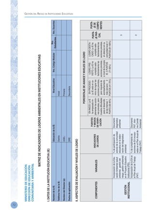 Gestión del Riesgo en Instituciones Educativas
72
MINISTERIODEEDUCACIÓN
DIRECCIÓNDEEDUCACIÓN
COMUNITARIAYAMBIENTAL
MATRIZDEINDICADORESDELOGROSAMBIENTALESENINSTITUCIONESEDUCATIVAS
I.DATOSDELAINSTITUCIÓNEDUCATIVA(IE)
II.ASPECTOSDEEVALUACIÓNYNIVELESDELOGRO
NombredelaIE:UbicacióndelaIE:NivelEducativoNro.CódigoModular
Nro.
Estudiantes
Nro.Docentes
Teléfono/faxdelaIE:Distrito:Inicial
NombredelDirector(a):UGEL:Primaria
Fechadeaplicación:DRE:Secundaria
COMPONENTESVARIABLES
INDICADORES
DELOGROS
FUENTES
YMEDIOS
DEVERIFI-
CACIÓN
PORCENTAJEDEAVANCEYNIVELESDELOGRO
PUNTA-
JEPAR-
CIAL
PUNTA-
JEDE
COMPO-
NENTES
ENINICIO:LaIE
haempezadoim-
plementarlasaccio-
nesprevistas,pero
muestradificultades
paraeldesarrollo
delasmismas:1
PUNTO(00-40%)
ENPROCESO:
LaIEestáenca-
minodelograrlas
accionesprevistas,
perorequierede
acompañamiento
máscercano:2
PUNTOS(41-70%)
LOGROPRE-
VISTO:LaIEha
cumplidosatis-
factoriamentelas
accionesprevistas,
aniveldelapropia
IE:3PUNTOS
(71-90%)
LOGRODESTA-
CADO:LaIEha
cumplidosatis-
factoriamentelas
accionesprevistas,
enalianzaconsu
comunidadlocal:4
PUNTOS(91-100%)
GESTIÓN
INSTITUCIONAL
IncorporacióndelaEdu-
caciónAmbiental(salud
ambiental,gestióndel
riesgo,gestiónambiental)
enelProyectoEducativo
Institucional(PEI).
%departicipaciónde
actoresdelacomunidad
educativaenlaelabo-
racióndeldiagnóstico
ambiental
Documento
diagnóstico
ambiental
0
IncorporacióndelaEAen
elPlanAnualdeTrabajo
(PAT)
%decumplimientode
accionesdeEAincorpo-
radasenelPlanAnualde
Trabajo(PAT)
Documento
PAT.Infor-
meComité
Ambiental
0
 
