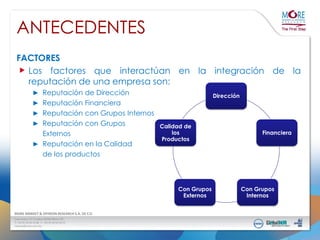 ANTECEDENTES
FACTORES
Los factores que interactúan en la integración de la
reputación de una empresa son:
► Reputación de Dirección

Dirección

► Reputación Financiera
► Reputación con Grupos Internos
► Reputación con Grupos

Externos
► Reputación en la Calidad
de los productos

Calidad de
los
Productos

Con Grupos
Externos

Financiera

Con Grupos
Internos

 