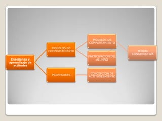 MODELOS DE
                                  COMPORTAMIENTO

                   MODELOS DE
                 COMPORTAMIENTO                          TEORIA
                                                      CONSTRUCTIVA
                                  PARTICIPACION DEL
 Enseñanza y                           ALUMNO
aprendizaje de
  actitudes


                                   CONCEPCION DE
                   PROFESORES
                                  ACTITUDESMIENTO
 