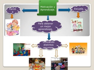 Motivación y
Famili    Aprendizaje.   Escuela.
  a




         Para obtener
           un mejor
         aprendizaje.




            Utilizando
            distintos
            recursos.
 