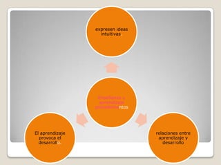 expresen ideas
                   intuitivas.




                  Enseñanza y
                   aprendizaje
                 procedimientos




El aprendizaje                    relaciones entre
  provoca el                       aprendizaje y
  desarrollo.                        desarrollo
 
