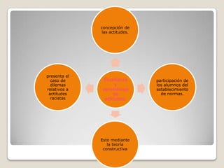 concepción de
              las actitudes.




presenta el
  caso de      Enseñanza       participación de
  dilemas            y         los alumnos del
relativos a    aprendizaje     establecimiento
 actitudes          de           de normas.
  racistas      actitudes:




              Esto mediante
                 la teoría
               constructiva
 