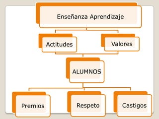 Enseñanza Aprendizaje



          Actitudes             Valores



                  ALUMNOS




Premios               Respeto      Castigos
 