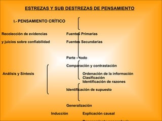 DESTREZAS Y SUB DESTREZAS DE PENSAMIENTO   I.-  PENSAMIENTO CRÍTICO Recolección de evidencias  Fuentes Primarias y juicios sobre confiabilidad Fuentes Secundarias       Parte – todo Comparación y contrastación   Análisis y Síntesis  Ordenación de la información  Clasificación Identificación de razones Identificación de supuesto       Generalización   Inducción  Explicación causal -  Razonamiento por analogía -   Inferencia  Predicción de consecuencias        Argumentos basados en la  Deducción  pertenencia a una categoría Argumentos basados en el  cumplimiento de una condición   -             