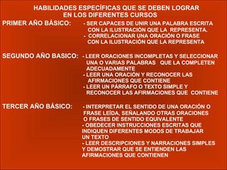 HABILIDADES ESPECÍFICAS QUE SE DEBEN LOGRAR  EN LOS DIFERENTES CURSOS PRIMER AÑO BÁSICO:   - SER CAPACES DE UNIR UNA PALABRA ESCRITA  CON LA ILUSTRACIÓN QUE LA  REPRESENTA.   -  CORRELACIONAR UNA ORACIÓN O FRASE    CON LA ILUSTRACIÓN QUE LA REPRESENTA SEGUNDO AÑO BASICO:  - LEER ORACIONES INCOMPLETAS Y SELECCIONAR  UNA O VARIAS PALABRAS  QUE LA COMPLETEN  ADECUADAMENTE   - LEER UNA ORACIÓN Y RECONOCER LAS  AFIRMACIONES QUE CONTIENE    - LEER UN PÁRRAFO O TEXTO SIMPLE Y  RECONOCER LAS AFIRMACIONES QUE  CONTIENE TERCER AÑO BÁSICO:   - INTERPRETAR EL SENTIDO DE UNA ORACIÓN O FRASE LEÍDA, SEÑALANDO OTRAS ORACIONES O FRASES DE SENTIDO EQUIVALENTE   - OBEDECER INSTRUCCIONES ESCRITAS QUE  INDIQUEN DIFERENTES MODOS DE TRABAJAR  UN TEXTO   - LEER DESCRIPCIONES Y NARRACIONES SIMPLES  Y DEMOSTRAR QUE SE ENTIENDEN LAS  AFIRMACIONES QUE CONTIENEN 