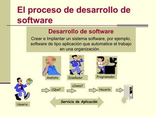El proceso de desarrollo de
software
Desarrollo de software
Crear e Implantar un sistema software, por ejemplo,
software de tipo aplicación que automatice el trabajo
en una organización.
¿Que?
¿Como?
Hacerlo
Servicio de Aplicación
Analista Diseñador Programador
Usuario
 