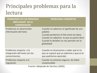 Principales problemas para la
lectura
 PROBLEMAS EN LOS PROCESOS               PROBLEMAS CONCRETOS
     IMPLICADOS EN LA
       COMPRENSIÓN
Problemas en desentrañar         Cuando no sabemos el significado de una
información del texto            palabra
                                 Cuando perdemos el hilo entre las ideas
                                 Cuando no sabemos lo que se quiere decir
                                 Cuando lo detalles no nos permite ver la
                                 globalidad

Problemas respecto a la          Cuando no alcanzamos a saber qué es lo
integración del texto con los    que se supone que ya sabemos y que es lo
conocimientos                    que podríamos aprender
Problemas respecto a la            Cuando no estamos seguros de haber
regulación                         comprendido
                      Fuente: Adaptado de Sánchez (2002).
 