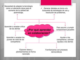 ¿Por qué aprender
en colaboración?
 Necesidad de adaptar la tecnología
como un elemento clave para el
aumento de la calidad del
aprendizaje.
 Generar debates en torno a la
búsqueda de estrategias de uso y
resolución de problemas,
Para asumir y cumplir
compromisos grupales
Aprender a aceptar los
puntos de vista de los
compañeros
Aprender a aceptar crítica
de los demás
Exponer ideas y
planteamientos en forma
razonada
Familiarizarse con procesos
democráticos
Ayudar a los
compañeros, solicitar
ayudas a los demás
 