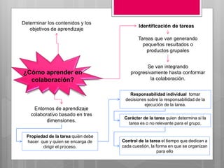 ¿Cómo aprender en
colaboración?
Determinar los contenidos y los
objetivos de aprendizaje
Identificación de tareas
Tareas que van generando
pequeños resultados o
productos grupales
Se van integrando
progresivamente hasta conformar
la colaboración.
Entornos de aprendizaje
colaborativo basado en tres
dimensiones.
Propiedad de la tarea quién debe
hacer que y quien se encarga de
dirigir el proceso.
Responsabilidad individual tomar
decisiones sobre la responsabilidad de la
ejecución de la tarea.
Carácter de la tarea quien determina si la
tarea es o no relevante para el grupo.
Control de la tarea el tiempo que dedican a
cada cuestión, la forma en que se organizan
para ello
 