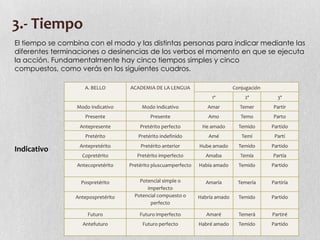 3.- Tiempo
El tiempo se combina con el modo y las distintas personas para indicar mediante las
diferentes terminaciones o desinencias de los verbos el momento en que se ejecuta
la acción. Fundamentalmente hay cinco tiempos simples y cinco
compuestos, como verás en los siguientes cuadros.
A. BELLO

ACADEMIA DE LA LENGUA

Conjugación
1ª

2ª

3ª

Modo Indicativo

Amar

Temer

Partir

Presente

Presente

Amo

Temo

Parto

Antepresente

Pretérito perfecto

He amado

Temido

Partido

Pretérito

Indicativo

Modo Indicativo

Pretérito indefinido

Amé

Temí

Partí

Antepretérito

Pretérito anterior

Hube amado

Temido

Partido

Copretérito

Pretérito imperfecto

Amaba

Temía

Partía

Antecopretérito

Pretérito pluscuamperfecto

Había amado

Temido

Partido

Pospretérito

Potencial simple o
imperfecto
Potencial compuesto o
perfecto

Amaría

Temería

Partiría

Habría amado

Temido

Partido

Antepospretérito
Futuro

Futuro imperfecto

Amaré

Temerá

Partiré

Antefuturo

Futuro perfecto

Habré amado

Temido

Partido

 