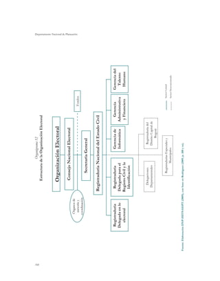 Departamento Nacional de Planeación
108
Organigrama12
EstructuradelaOrganizaciónElectoral
Fuente:ElaboraciónDNP-DDTS-GGPT(2009),conbaseenRodríguez(2009,p.200yss).
OrganizaciónElectoral
ConsejoNacionalElectoral
Registraduría
Delegadaenlo
electoral
Delegaciones
Departamentales
RegistraduríaNacionaldelEstadoCivil
Registraduría
Delegadaparael
RegistroCivilyla
Identificación
Gerenciade
Informática
Gerencia
Administrativa
yFinanciera
Gerenciadel
Talento
Humano
Registraduríadel
DistritoCapitalde
Bogotá
RegistraduríasEspecialesy
Municipales
SecretaríaGeneral
Fondos
Órganosde
asesoríay
coordinación
Órganosde
asesoríay
coordinación
SectorCentral
SectorDesconcentrado
 