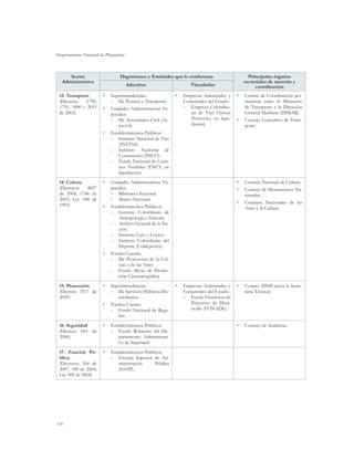 Departamento Nacional de Planeación
118
Sector
Administrativo
Organismos y Entidades que lo conforman Principales órganos
sectoriales de asesoría y
coordinaciónAdscritas Vinculadas
13. Transporte
(Decretos 1790,
1791, 1800 y 2053
de 2003)
•	 Superintendencias:
–– De Puertos y Transporte.
•	 Unidades Administrativas Es-
peciales:
–– De Aeronáutica Civil (Ae-
rocivil).
•	 Establecimientos Públicos:
–– Instituto Nacional de Vías
(INVÍAS).
–– Instituto Nacional de
Concesiones (INCO).
–– Fondo Nacional de Cami-
nos Vecinales (FNCV, en
liquidación).
•	 Empresas Industriales y
Comerciales del Estado:
–– Empresa Colombia-
na de Vías Férreas
(Ferrovías, en liqui-
dación)
•	 Comité de Coordinación per-
manente entre el Ministerio
de Transporte y la Dirección
General Marítima (DIMAR).
•	 Consejo Consultivo de Trans-
porte.
14. Cultura
(Decretos: 4827
de 2008, 1746 de
2003; Ley 188 de
1995)
•	 Unidades Administrativas Es-
peciales:
–– Biblioteca Nacional
–– Museo Nacional
•	 Establecimientos Públicos:
–– Instituto Colombiano de
Antropología e Historia
–– Archivo General de la Na-
ción
–– Instituto Caro y Cuervo
–– Instituto Colombiano del
Deporte (Coldeportes)
•	 Fondos Cuenta:
–– De Promoción de la Cul-
tura y de las Artes
–– Fondo Mixto de Promo-
ción Cinematográfica
•	 Consejo Nacional de Cultura.
•	 Consejo de Monumentos Na-
cionales.
•	 Consejos Nacionales de las
Artes y la Cultura.
15. Planeación
(Decreto 3517 de
2009)
•	 Superintendencias:
–– De Servicios Públicos Do-
miciliarios.
•	 Fondos Cuenta:
–– Fondo Nacional de Rega-
lías
•	 Empresas Industriales y
Comerciales del Estado:
–– Fondo Financiero de
Proyectos de Desa-
rrollo (FONADE).
•	 Conpes (DNP ejerce la Secre-
taría Técnica)
16. Seguridad
(Decreto 643 de
2004)
•	 Establecimientos Públicos:
–– Fondo Rotatorio del De-
partamento Administrati-
vo de Seguridad
•	 Consejo de Academia.
17. Función Pú-
blica
(Decretos: 264 de
2007, 188 de 2004;
Ley 909 de 2004)
•	 Establecimientos Públicos:
–– Escuela Superior de Ad-
ministración Pública
(ESAP).
 