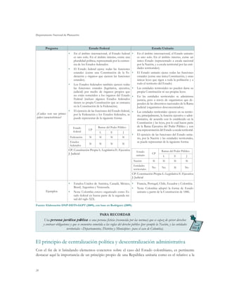 Departamento Nacional de Planeación
20
Pregunta Estado Federal Estado Unitario
¿Cuáles son sus princi-
pales características?
•	 En el ámbito internacional, el Estado federal
es uno solo. En el ámbito interno, existe una
pluralidad política, representada por la existen-
cia de los Estados federados.
•	 El Estado federal ejerce todas las funciones
estatales (existe una Constitución de la Fe-
deración y órganos que ejercen las funciones
estatales).
•	 Los Estados federados también ejercen todas
las funciones estatales (legislativa, ejecutiva,
judicial) por medio de órganos propios que
no están sometidos a los órganos del Estado
Federal (incluso algunos Estados federados
tienen su propia Constitución que se enmarca
en la Constitución de la Federación).
•	 El ejercicio de las funciones del Estado federal,
por la Federación y los Estados federados, se
puede representar de la siguiente forma:
Estado
federal
CP
Ramas del Poder Público
L E J
Federación Sí Sí Sí Sí
Estados
federados
Sí Sí Sí Sí
CP: Constitución Propia L: Legislativa E: Ejecutiva
J: Judicial
•	 En el ámbito internacional, el Estado unitario
es uno solo. En el ámbito interno, existe un
único Estado (representado a escala nacional
por la Nación, y a escala territorial por las enti-
dades territoriales).
•	 El Estado unitario ejerce todas las funciones
estatales (existe una única Constitución, y unas
únicas leyes que rigen a toda la población y a
todo el territorio del Estado)
•	 Las entidades territoriales no pueden darse su
propia Constitución ni sus propias leyes.
•	 En las entidades territoriales se administra
justicia, pero a través de organismos que de-
penden de las directrices nacionales de la Rama
Judicial (organismos desconcentrados).
•	 Las entidades territoriales ejercen en su territo-
rio, principalmente, la función ejecutiva o admi-
nistrativa, de acuerdo con lo establecido en la
Constitución y las leyes, por lo cual hacen parte
de la Rama Ejecutiva del Poder Público y son
una representación del Estado a escala territorial.
•	 El ejercicio de las funciones del Estado unita-
rio, por la Nación y las entidades territoriales,
se puede representar de la siguiente forma:
Estado
unitario
CP
Ramas del Poder Público
L E J
Nación Sí Sí Sí Sí
Entidades
territoriales
No No Sí No
CP: Constitución Propia L: Legislativa E: Ejecutiva
J: Judicial
Ejemplos
•	 Estados Unidos de América, Canadá, México,
Brasil, Argentina y Venezuela.
•	 Nota: Colombia estuvo organizado como Es-
tado federal en buena parte de la segunda mi-
tad del siglo XIX.
•	 Francia, Portugal, Chile, Ecuador y Colombia.
•	 Nota: Colombia adoptó la forma de Estado
unitario a partir de la Constitución de 1886.
Fuente: Elaboración DNP-DDTS-GGPT (2009), con base en Rodríguez (2009).
PARA RECORDAR
Una persona jurídica pública es una persona ficticia (reconocida por las normas) que es capaz de ejercer derechos
y contraer obligaciones y que se encuentra sometida a las reglas del derecho público (por ejemplo la Nación, y las entidades
territoriales –Departamentos, Distritos y Municipios– para el caso de Colombia).
El principio de centralización política y descentralización administrativa
Con el fin de ir brindando elementos concretos sobre el caso del Estado colombiano, es pertinente
destacar aquí la importancia de un principio propio de una República unitaria como es el relativo a la
 