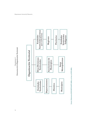 Departamento Nacional de Planeación
78
OrganizaciónTerritorial
Entidades
Territoriales
Departamentos
Distritos
Municipios
OtrasDivisiones
Territoriales
Asociacionesde
Municipios
Áreas
Metropolitanas
Entidades
Territorialesprevistas
(porconformarse)
Regiones
Provincias
Entidades
Territoriales
Indígenas
Fuente:ElaboraciónDNP-DDTS-GGPT(2009),conbaseenDNP(2005).
Organigrama6.
EstructuradelaOrganizaciónTerritorial
 