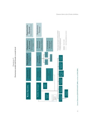 Elementos básicos sobre el Estado colombiano
81
AlcaldíaMunicipalAlcaldíaMunicipal
RamaEjecutivaRamaEjecutivaCorporación
Administrativa
Corporación
Administrativa
RamaJudicial
(Dependedelorden
nacional)
RamaJudicial
(Dependedelorden
nacional)
Organismos
deControl
(Dependendelordenterritorial
bajolasdirectricesdelorden
nacional)
Organismos
deControl
(Dependendelordenterritorial
bajolasdirectricesdelorden
nacional)
Organización
Electoral
(Dependedelordennacional)
Organización
Electoral
(Dependedelordennacional)
Secretaría
general
Secretaría
general
Concejo
Municipal
Concejo
Municipal
JuntaAdministradora
Local
(Corregimientos)
JuntaAdministradora
Local
(Corregimientos)
Juzgados
Municipales
Juzgados
Municipales
CivilesCivilesPenalesPenales
Personería
Municipal
(MinisterioPúblico)
Personería
Municipal
(MinisterioPúblico)
Contraloría
Municipal*
(Controlfiscal)
Contraloría
Municipal*
(Controlfiscal)
Registraduría
Nacional
Registraduría
Nacional
Oficina
Jurídica
Oficina
Jurídica
Secretaríade
Hacienda
Secretaríade
Hacienda
Secretaríade
Gobierno
Secretaríade
Gobierno
Inspección
dePolicía
Inspección
dePolicía
Empresasde
servicios
públicos
Secretaría
deObras
Públicas
Secretaría
deObras
Públicas
Secretaríade
Educación
Secretaríade
Educación
Secretaría
deSalud
Secretaría
deSalud
PromiscuosPromiscuos
*EnloscasosenlosquenoexistaContraloría
municipallasfuncionessonejercidasporla
ContraloríaDepartamental.Secretaríade
Planeación
Secretaríade
Planeación
SectorCentral
SectorDescentralizadoporservicios
Organigrama9.
EstructuramodelodelEstadoaescalalocal
Fuente:ElaboraciónDNP-DDTS-GGPT(2009),conbaseenDNP(2005)
 