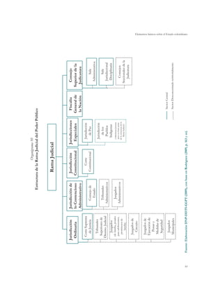 Elementos básicos sobre el Estado colombiano
95
RamaJudicial
Jurisdicción
Ordinaria
SectorCentral
SectorDesconcentradoterritorialmente
Jurisdicciónde
loContencioso
Administrativo
Jurisdicción
Constitucional
Jurisdicciones
Especiales
Fiscalía
Generalde
laNación
Consejo
Superiordela
Judicatura
CorteSuprema
deJusticia
Tribunales
Superioresde
DistritoJudicial
Juzgados
(defamilia,penales
paraadolescentes,
promiscuosde
familia)
Juzgadosde
Circuito
Juzgadosde
Ejecuciónde
Penasy
Medidasde
Seguridad
Juzgados
Municipales
Consejode
Estado
Tribunales
Administrativos
Juzgados
Administrativos
Corte
Constitucional
Jurisdicción
dePaz
Jurisdicción
delos
Pueblos
Indígenas
(AdministraJusticia
peronohaceparte
delaestructuradela
RamaJudicial)
Sala
Administrativa
Consejos
Seccionalesdela
Judicatura
Sala
Jurisdiccional
Disciplinaria
Organigrama10
EstructuradelaRamaJudicialdelPoderPúblico
Fuente:ElaboraciónDNP-DDTS-GGPT(2009),conbaseenRodríguez(2009,p.163yss).
 