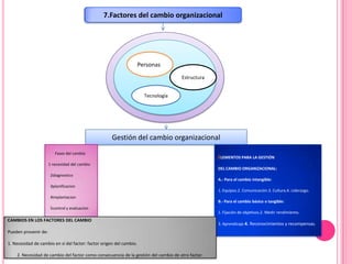 7.Factores del cambio organizacional
Personas
Tecnología
Estructura
Gestión del cambio organizacional
Fases del cambio
1 necesidad del cambio
2diagnostico
3planificacion
4implantacion
5control y evaluacion
ELEMENTOS PARA LA GESTIÓN
DEL CAMBIO ORGANIZACIONAL:
A.- Para el cambio intangible:
1. Equipos.2. Comunicación.3. Cultura.4. Liderazgo.
B.- Para el cambio básico o tangible:
1. Fijación de objetivos.2. Medir rendimiento.
3. Aprendizaje.4. Reconocimientos y recompensas.
CAMBIOS EN LOS FACTORES DEL CAMBIO
Pueden provenir de:
1. Necesidad de cambio en sí del factor: factor origen del cambio.
2. Necesidad de cambio del factor como consecuencia de la gestión del cambio de otro factor.
 