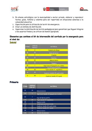 b. En alianza estratégica con la municipalidad o sector privado, elaborar y reproducir
textos, guías, folletos y volantes para ser repartidos en situaciones adversas a la
comunidad educativa.
c. Capacitación para la utilización de los kit de emergencia.
d. Crear un sistema de distribución.
e. Supervisar la distribución de los kits pedagógicos para garantizar que lleguen íntegros
a los usuarios finales y se utilicen de manera apropiada.
ITEMS
UNIDAD
POR KIT
MATERIAL
01 4 Cuaderno de dibujo
02 30 Goma de borrar
03 5 Crayolas
04 10 Plastilina
05 10 Goma en barra
06 10 Témpera
07 1 Papel bond A4 (paquete de ½ millar)
08 1 Caja de lápices grafito
09 30 Tijera escolar 5’’ ergonómica
10 30
Cuaderno tamaño A5 cuadriculado
11 30 Cuaderno tamaño A5 rayado
ITEMS
UNIDAD
POR KIT
MATERIAL
01 30 Goma de borrar
02 1 Papel bond tamaño A4 (paquete de ½ millar)
03 1
Caja de lápices grafito
04 30 Tijera escolar 5’’ ergonómica
05 2 Regleta braille
06 2 Punzón para escritura braille
07 30 Cuaderno tamaño A5 cuadriculado
08 30 Cuaderno tamaño A5 rayado
09 10 Goma en barra
10 10 Estuche de plumones
 
