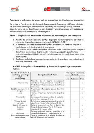 Pasos para la elaboración de un currículo de emergencias en situaciones de emergencia.
Se revisar el Plan de acción del Centro de Operaciones de Emergencia (COE) sobre la base
de la información recogida de la evaluación de daños y necesidades (EDAN), y se toman
acuerdos entre los que debe figurar un plan de acción y un cronograma de actividades para
elaborar el currículo en respuesta a la emergencia.
PASO 1: Diagnóstico de necesidades y demandas de aprendizaje en una emergencia
a. A partir del escenario de riesgo por tipo de peligro, se identificarán los aspectos de
afectación de enseñanza y aprendizaje según NORMAS INEE.
b. Si se trabaja una vez suscitada la emergencia o desastre, se tiene que adaptar el
currículo que se trabajó antes de la emergencia.
c. Este proceso busca transformar daños, pérdidas u otras situaciones producidas por el
desastre en aprendizajes de prevención, reducción y respuesta que eliminen o
reduzcan las vulnerabilidades a través de la intervención del currículo en situaciones
de emergencia.
d. Se elabora un listado de los aspectos de afectación de enseñanza y aprendizaje en el
marco de las normas INEE.
MATRIZ 1: Diagnóstico de necesidades y demandas de aprendizaje: emergencia
huaycos.
Aspectos de afectación de
enseñanza y aprendizaje
según
Normas INEE
Descripción de la afectación
Nivel o grado o niveles de
afectación
Leve Moderado Grave
Salud emocional
Necesidad de un soporte socioemocional,
actividades físicas, recreativas y deportivas a
través de actividades lúdicas y uso de los kits de
emergencia
x
Salud física y promoción de
la higiene
Presencia de enfermedades: dengue, IRA, EDA,
micosis, etc.
x
Agua Lluvias persistentes y deslizamientos de piedras
y lodo.
x
Alimentación Carencia de alimentos por pérdidas de productos
alimenticios y escasez en la zona
x
Vivienda, abrigo y
protección
Deterioro de equipos de computación y material
educativo por lluvia y lodos en algunas II. EE.
x
Gestión del riesgo de
desastres
Falta de conocimiento del Plan de Gestión del
Riesgo de Desastres y del Plan de Contingencia
x
Ambiente Acumulación de residuos sólidos x
Convivencia
Falta de solidaridad, respeto y honestidad en la
recepción de donaciones y ayuda humanitaria.
x
Interrupción de su proceso
de aprendizaje
Toma de conciencia de la pérdida de clases y
pérdida del derecho a la educación
x
 