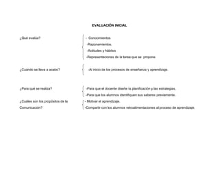 EVALUACIÒN INICIAL
¿Qué evalúa? - Conocimientos
-Razonamientos.
-Actitudes y hábitos
-Representaciones de la tarea que se propone
¿Cuándo se lleva a acabo? -Al inicio de los procesos de enseñanza y aprendizaje.
¿Para qué se realiza? -Para que el docente diseñe la planificación y las estrategias.
-Para que los alumnos identifiquen sus saberes previamente.
¿Cuáles son los propósitos de la - Motivar el aprendizaje.
Comunicación? -Compartir con los alumnos retroalimentaciones al proceso de aprendizaje.
 