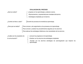 EVALUACION DEL PROCESO
¿Qué se evalúa? -progreso en los aprendizajes y saberes nuevos.
-Razonamientos y representaciones mentales del alumno.
-Estrategias empleadas por el alumno.
¿Cuándo se lleva a cabo? -Durante los procesos de enseñanza aprendizaje.
¿Para qué se realiza? -Para conocer y dar seguimiento a los procesos en el aprendizaje.
-Para conocer y analizar los procedimientos seguidos por los alumnos
-Para adecuar las estrategias didácticas a las necesidades de los alumnos.
¿Cuáles son los propósitos de -conocer los progresos en el aprendizaje.
la comunicación? –Analizar con los alumnos las estrategias empleadas.
-Acordar con los alumnos estrategias de autorregulación que mejoren los
aprendizajes
 