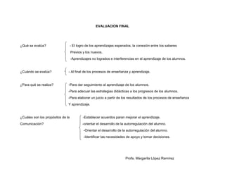 EVALUACION FINAL
¿Qué se evalúa? - El logro de los aprendizajes esperados, la conexión entre los saberes
Previos y los nuevos.
-Aprendizajes no logrados e interferencias en el aprendizaje de los alumnos.
¿Cuándo se evalúa? - Al final de los procesos de enseñanza y aprendizaje.
¿Para qué se realiza? -Para dar seguimiento al aprendizaje de los alumnos.
-Para adecuar las estrategias didácticas a los progresos de los alumnos.
-Para elaborar un juicio a partir de los resultados de los procesos de enseñanza
Y aprendizaje.
¿Cuáles son los propósitos de la -Establecer acuerdos paran mejorar el aprendizaje.
Comunicación? -orientar el desarrollo de la autorregulación del alumno.
-Orientar el desarrollo de la autorregulación del alumno.
-Identificar las necesidades de apoyo y tomar decisiones.
Profa. Margarita López Ramírez
 