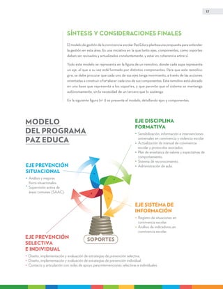 17
SÍNTESIS Y CONSIDERACIONES FINALES
El modelo de gestión de la convivencia escolar Paz Educa plantea una propuesta para entender
la gestión en esta área. Es una iniciativa en la que tanto ejes, componentes, como soportes
deben ser revisados y actualizados constantemente, y estar en coherencia entre sí.
Todo este modelo se representa en la figura de un remolino, donde cada aspa representa
un eje, el que a su vez está formado por distintos componentes. Para que este remolino
gire, se debe procurar que cada uno de sus ejes tenga movimiento, a través de las acciones
orientadas a construir o fortalecer cada uno de sus componentes. Este remolino está ubicado
en una base que representa a los soportes, y que permite que el sistema se mantenga
autónomamente, sin la necesidad de un tercero que lo sostenga.
En la siguiente figura (n° 1) se presenta el modelo, detallando ejes y componentes.
EJE DISCIPLINA
FORMATIVA
Sensibilización, información e intervenciones
universales en convivencia y violencia escolar.
Actualización de manual de convivencia
escolar y protocolos asociados.
Plan de enseñanza de valores y expectativas de
comportamiento.
Sistema de reconocimiento.
Administración de aula.
EJE PREVENCIÓN
SELECTIVA
E INDIVIDUAL
Diseño, implementación y evaluación de estrategias de prevención selectiva.
Diseño, implementación y evaluación de estrategias de prevención individual.
Contacto y articulación con redes de apoyo para intervenciones selectivas e individuales.
EJE SISTEMA DE
INFORMACIÓN
Registro de situaciones en
convivencia escolar.
Análisis de indicadores en
convivencia escolar.
EJE PREVENCIÓN
SITUACIONAL
Análisis y mejoras
físico-situacionales.
Supervisión activa de
áreas comunes (SAAC).
SOPORTES
MODELO
DEL PROGRAMA
PAZ EDUCA
 