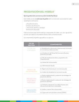 9
PRESENTACIÓN DEL MODELO
Ejes de gestión de la convivencia escolar (modelo Paz Educa)
Este modelo consta de cuatro ejes de gestión de la convivencia en una escuela, los cuales
se plantean a continuación:
a. Disciplina formativa.
b. Sistema de información.
c. Prevención selectiva e individual.
d. Prevención situacional.
Cada uno de estos ejes está formado por componentes, los cuales —a su vez— agrupan las
acciones que realiza la comunidad en el marco de la convivencia escolar.
Los componentes de gestión, agrupados en sus ejes son:
a.1. Sensibilización, información e intervenciones universales
en convivencia y violencia escolar.
a.2. Actualización del Manual de Convivencia Escolar y
protocolos asociados.
a.3. Plan de enseñanza de valores y expectativas de
comportamiento.
a.4. Sistema de reconocimiento.
a.5. Administración de aula.
b.1. Registros de situaciones en convivencia escolar.
b.2. Análisis de indicadores en convivencia escolar.
c.1. Diseño, implementación y evaluación de estrategias de
prevención selectiva.
c.2.Diseño, implementación y evaluación de estrategias de
prevención individual.
c.3. Contacto y articulación con redes de apoyo para
intervenciones selectivas e individuales.
d.1. Análisis y mejoras físico-situacionales.
d.2. Supervisión activa de áreas comunes (SAAC).
EJE de
GESTIÓN
disciplina
formativa
sistema de
información
PREVENCIÓN
SITUACIONAL
PREVENCIÓN
SELECTIVA E
INDIVIDUAL
COMPONENTES
 