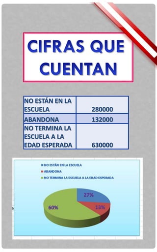 NO ESTÁN EN LA
ESCUELA 280000
ABANDONA 132000
NO TERMINA LA
ESCUELA A LA
EDAD ESPERADA 630000
 