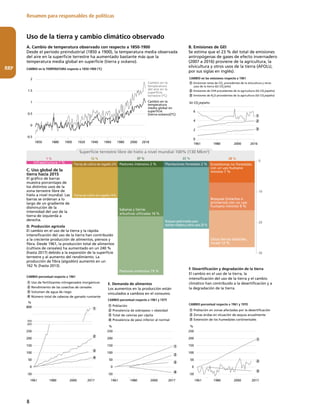 8
RRP
Resumen para responsables de políticas
Uso de la tierra y cambio climático observado
1
2
3
Prevalencia de sobrepeso + obesidad
4 Prevalencia de peso inferior al normal
Total de calorías per cápita
Población
CAMBIO en las emisiones respecto a 1961
B. Emisiones de GEI
Se estima que el 23 % del total de emisiones
antropógenas de gases de efecto invernadero
(2007 a 2016) proviene de la agricultura, la
silvicultura y otros usos de la tierra (AFOLU,
por sus siglas en inglés).
E. Demanda de alimentos
Los aumentos en la producción están
vinculados a cambios en el consumo.
F. Desertificación y degradación de la tierra
El cambio en el uso de la tierra, la
intensificación del uso de la tierra y el cambio
climático han contribuido a la desertificación y a
la degradación de la tierra.
CAMBIO porcentual respecto a 1961 y 1970
CAMBIO porcentual respecto a 1961 y 1975
1
2
3 Extensión de los humedales continentales
Zonas áridas en situación de sequía anualmente
Población en zonas afectadas por la desertificación
1
2
3
CAMBIO porcentual respecto a 1961
1
2
3 Volumen de agua de riego
4 Número total de cabezas de ganado rumiante
Rendimiento de las cosechas de cereales
Uso de fertilizantes nitrogenados inorgánicos
Pastoreo intensivo 2 %
12 %
1 % 37 % 22 % 28 %
Sabanas y tierras
arbustivas utilizadas 16 %
Plantaciones forestales 2 %
Bosques gestionados para
extraer madera y otros usos 20 %
Tierras de cultivo de regadío 2%
Infraestructura 1 %
Tierras de cultivo sin regadío 10%
Ecosistemas no forestales
con un uso humano
mínimo 7 %
Bosques (intactos o
primarios) con un uso
humano mínimo 9 %
Otras tierras (estériles,
rocas) 12 %
Superficie terrestre libre de hielo a nivel mundial 100% (130 Mkm2
)
0
10
20
30
Emisiones netas de CO2
procedentes de la silvicultura y otros
usos de la tierra (Gt CO2
/año)
Emisiones de N2
O procedentes de la agricultura (Gt CO2
eq/año)
Emisiones de CH4 procedentes de la agricultura (Gt CO2
eq/año)
A. Cambio de temperatura observado con respecto a 1850-1900
Desde el período preindustrial (1850 a 1900), la temperatura media observada
del aire en la superficie terrestre ha aumentado bastante más que la
temperatura media global en superficie (tierra y océano).
C. Uso global de la
tierra hacia 2015
El gráfico de barras
muestra porcentajes de
los distintos usos de la
zona terrestre libre de
hielo a nivel mundial. Las
barras se ordenan a lo
largo de un gradiente de
disminución de la
intensidad del uso de la
tierra de izquierda a
derecha.
Pastoreo extensivo 19 %
D. Producción agrícola
El cambio en el uso de la tierra y la rápida
intensificación del uso de la tierra han contribuido
a la creciente producción de alimentos, piensos y
fibra. Desde 1961, la producción total de alimentos
(cultivos de cereales) ha aumentado en un 240 %
(hasta 2017) debido a la expansión de la superficie
terrestre y al aumento del rendimiento. La
producción de fibra (algodón) aumentó en un
162 % (hasta 2013).
2
1
3
%
%
50
-50
150
250
100
0
200
%
50
-50
150
250
100
0
200
1
2
3
4
4
1
2
3
1850 1880 1900 1920 1940 1960 1980 2000 2018
2
0
4
6
1
2
3
0.5
1.5
1
0
-0.5
2
CAMBIO en la TEMPERATURA respecto a 1850-1900 (ºC)
Cambio en la
temperatura
del aire en la
superficie
terrestre (ºC)
Cambio en la
temperatura
media global en
superficie
(tierra-océano)(ºC)
Gt CO2
eq/año
1961 1980 2000 2016
1961 1980 2000 2017
1961 1980 2000 2017
50
-50
150
250
300
700
100
0
200
1961 1980 2000 2017
800
 