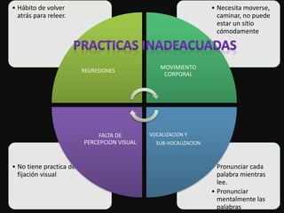 • Pronunciar cada
palabra mientras
lee.
• Pronunciar
mentalmente las
palabras
• No tiene practica de
fijación visual
• Necesita moverse,
caminar, no puede
estar un sitio
cómodamente
• Hábito de volver
atrás para releer.
REGRESIONES
MOVIMIENTO
CORPORAL
VOCALIZACION Y
SUB-VOCALIZACION
FALTA DE
PERCEPCION VISUAL
 