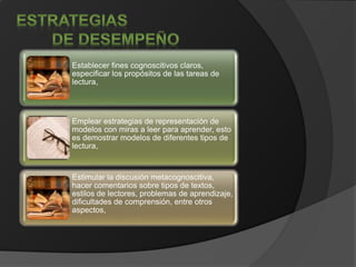 Establecer fines cognoscitivos claros,
especificar los propósitos de las tareas de
lectura,
Emplear estrategias de representación de
modelos con miras a leer para aprender, esto
es demostrar modelos de diferentes tipos de
lectura,
Estimular la discusión metacognoscitiva,
hacer comentarios sobre tipos de textos,
estilos de lectores, problemas de aprendizaje,
dificultades de comprensión, entre otros
aspectos,
 