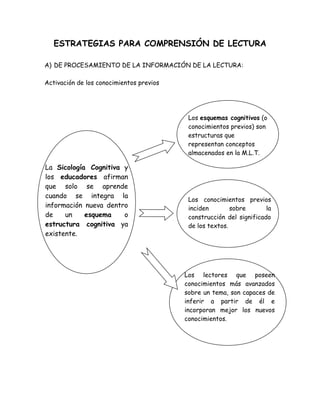 ESTRATEGIAS PARA COMPRENSIÓN DE LECTURA

A) DE PROCESAMIENTO DE LA INFORMACIÓN DE LA LECTURA:

Activación de los conocimientos previos




                                           Los esquemas cognitivos (o
                                           conocimientos previos) son
                                           estructuras que
                                           representan conceptos
                                           almacenados en la M.L.T.

La Sicología Cognitiva y
los educadores afirman
que solo se aprende
cuando se integra la
                                           Los conocimientos previos
información nueva dentro                   inciden        sobre       la
de    un    esquema    o                   construcción del significado
estructura cognitiva ya                    de los textos.
existente.




                                          Los lectores que poseen
                                          conocimientos más avanzados
                                          sobre un tema, son capaces de
                                          inferir a partir de él e
                                          incorporan mejor los nuevos
                                          conocimientos.
 