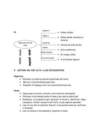 migran a
b)                                               • Países cálidos
                               llegan a
                                                 • Países donde comienza el
                                                    invierno
     Migración de las          recorren
          aves                                   • Cientos de miles de Km.
                               tienen
                                                 • Gran resistencia
                              ponen huevos
                                                 • En tiempo cálido
                              retornan siempre
                                                 • A los mismos lugares



5. LECTURA EN VOZ ALTA A LOS ESTUDIANTES


Objetivos:
     • Estimular la construcción del significado del texto.
      •   Motivar a los estudiantes para leer.
      •   Expandir el lenguaje oral y los conocimientos previos.

Pauta:
      • Seleccionar un texto, artículo u otro material interesante.
      • Informar a los alumnos sobre el tema y por qué se seleccionó.
      • Establecer un propósito para escuchar la lectura: identificar ideas,
        conceptos, retener una parte del texto, lo que esperan aprender.
      • Leer en voz alta el material. Discutir si las predicciones se confirman
        o rechazan.
      • Leer en silencio ( los alumnos) y comentar lo leído.
 