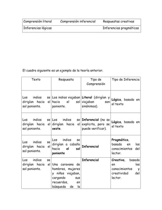 Comprensión literal       Comprensión inferencial      Respuestas creativas

Inferencias lógicas                                    Inferencias pragmáticas




El cuadro siguiente es un ejemplo de la teoría anterior.

      Texto              Respuesta            Tipo de       Tipo de Inferencia
                                            Comprensión



Los     indios se Los indios viajaban Literal (dirigían y
                                                          Lógica, basada en
dirigían hacia el hacia     el     sol viajaban       son
                                                          el texto
sol poniente.     poniente.            sinónimos).



Los     indios se Los     indios se Inferencial (no se
                                                       Lógica, basada en
dirigían hacia el dirigían hacia el explicita, pero se
                                                       el texto
sol poniente.     oeste.            puede verificar).


                  Los     indios  se                        Pragmática,
Los     indios se
                  dirigían a caballo                        basada    en  los
dirigían hacia el                    Inferencial
                  hacia      el  sol                        conocimientos del
sol poniente.
                  poniente                                  lector.

Los     indios se                   Inferencial             Creativa, basada
dirigían hacia el Una caravana de                           en            los
sol poniente.     hombres, mujeres                          conocimientos   y
                  y niños viajaban,                         creatividad   del
                  cargando      sus                         lector.
                  recuerdos,     en
                  búsqueda de la
 