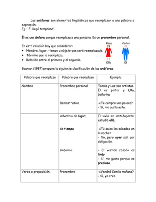 Las anáforas son elementos lingüísticos que reemplazan a una palabra o
expresión.
Ej.: “Él llegó temprano”.

Él es una ánfora porque reemplaza a una persona. Es un pronombre personal.
                                                           Rosa         Carlos
En esta relación hay que considerar:
• Nombre, lugar, tiempo u objeto que será reemplazado.
• Término que lo reemplaza.
• Relación entre el primero y el segundo.
                                                           Ella          Él

Bauman (1987) propone la siguiente clasificación de las anáforas:

 Palabra que reemplaza      Palabra que reemplaza             Ejemplo

Nombre                    Pronombre personal         Tomás y Luz son artistas.
                                                     Él es pintor y Ella,
                                                     bailarina

                          Demostrativo               -¿Te compro una polera?
                                                     - Sí, me gusta esta.

                          Adverbio de lugar;         Él vivía en Antofagasta;
                                                     estudió allá.

                          de tiempo                  -¿Tú sales los sábados en
                                                     la noche?
                                                     - No, pero ayer salí por
                                                     obligación.

                          sinónimo                   - El vestido rosado es
                                                     lindo.
                                                     - Sí, me gusta porque es
                                                     precioso.

Verbo o proposición       Pronombre                  -¿Vendrá Camila mañana?
                                                     - Sí, yo creo
 