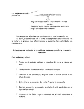 Las imágenes mentales
                                     producidas conscientemente
pueden ser


                          Mejoran la capacidad de comprender los textos
                                                porque
                          fuerzan al lector a estar alerta y consciente de su
                          propio procesamiento del texto.



      Las respuestas afectivas son muy importantes en el proceso lector.
      El lector, al conmoverse con el texto, se compromete afectivamente con
la lectura, la procesa más afectivamente y aumentan las posibilidades de
comprenderlo.



 Actividades que estimulan la creación de imágenes mentales y respuestas
                                 afectivas

Para textos narrativos:


         Pensar en situaciones análogas a episodios del texto y vividas por
          ellos.


         Dramatizar las escenas del texto creando los diálogos.


         Describir a los personajes; imaginar cómo se siente frente a una
          situación dada.


         Entrevistar a un personaje del texto. Preparar la entrevista.


         Escribir una carta, un mensaje, un diario de vida poniéndose en el
          lugar del personaje.


         Situarse en la época, lugar o momento en el cual transcurre la
          historia.
 