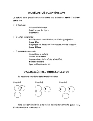 MODELOS DE COMPRENSIÓN
La lectura, es un proceso interactivo entre tres elementos: texto- lector-
contexto.

   El texto es:
                    la intención del autor
                    la estructura del texto
                    el contenido

   El lector comprende:
                   su estructura: conocimientos, actitudes y propósitos.
                   lo que él es
                   sus propósitos de lectura: habilidades puestas en acción
                   lo que él hace

   El contexto comprende:
                  intención de la lectura
                  interés por el texto
                  intervenciones del profesor y los niños
                  tiempo disponible
                  lugar, ruido ambiental,etc.



              EVALUACIÓN DEL PROCESO LECTOR
        Es necesario considerar estas tres situaciones:

Situación 1                Situación 2                    Situación 3


          T
                                         T                 L            T


    C




       Para calificar como buen o mal lector se considera el texto que se lee y
el contexto donde se encuentra.
 