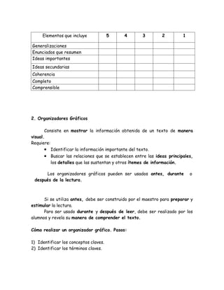 Elementos que incluye             5    4        3         2         1

Generalizaciones
Enunciados que resumen
Ideas importantes
Ideas secundarias
Coherencia
Completo
Comprensible




2. Organizadores Gráficos

       Consiste en mostrar la información obtenida de un texto de manera
visual.
Requiere:
       • Identificar la información importante del texto.
      • Buscar las relaciones que se establecen entre las ideas principales,
         los detalles que las sustentan y otros ítemes de información.

      Los organizadores gráficos pueden ser usados antes, durante            o
 después de la lectura.



      Si se utiliza antes, debe ser construido por el maestro para preparar y
estimular la lectura.
      Para ser usado durante y después de leer, debe ser realizado por los
alumnos y revela su manera de comprender el texto.

Cómo realizar un organizador gráfico. Pasos:

1) Identificar los conceptos claves.
2) Identificar los términos claves.
 