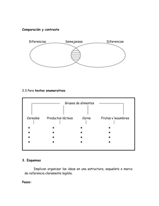 Comparación y contraste


    Diferencias                Semejanzas              Diferencias




2.3 Para textos enumerativos



                             Grupos de alimentos



   Cereales       Productos lácteos        Carne   Frutas y legumbres


   •                 •                 •                •
   •                 •                 •                •
   •                 •                 •                •
   •                 •                 •                •




3. Esquemas

       Implican organizar las ideas en una estructura, esqueleto o marco
 de referencia claramente legible.

Pasos:
 
