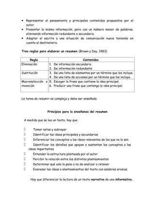 • Representar el pensamiento y principales contenidos propuestos por el
  autor.
• Presentar la misma información, pero con un número menor de palabras,
  eliminando información redundante o secundaria.
• Adaptar el escrito a una situación de comunicación nueva teniendo en
  cuenta al destinatario.

Tres reglas para elaborar un resumen (Brown y Day, 1983)

      Regla                                 Contenidos
Eliminación      1.    De información secundaria
                 2.    De información redundante
Sustitución      3.    De una lista de elementos por un término que los incluya.
                 4.    De una lista de acciones por un término que los incluya.
Macroselección e 5.    Escoger la frase que contiene la idea principal.
invención        6.    Producir una frase que contenga la idea principal.



La tarea de resumir es compleja y debe ser enseñada:



                  Principios para la enseñanza del resumen

 A medida que se lee un texto, hay que:


       Tomar notas y subrayar
       Identificar las ideas principales y secundarias
       Diferenciar los conceptos o las ideas relevantes de los que no lo son
       Identificar los detalles que apoyan o sustentan los conceptos o las
     ideas importantes
       Entender la estructura planteada por el autor
       Percibir la relación entre los distintos planteamientos
       Determinar qué vale la pena o no de analizar o retener
       Expresar las ideas o planteamientos del texto con palabras propias.


      Hay que diferenciar la lectura de un texto narrativo de uno informativo.
 