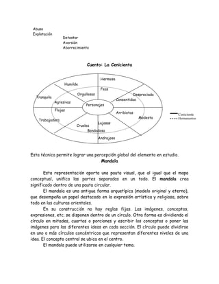 Abuso
 Explotación
                   Detestar
                   Aversión
                   Aborrecimiento



                                Cuento: La Cenicienta


                                         Hermosa
                    Humilde
                                         Feas
                           Orgullosas                        Despreciada
  Tranquila
                                                    Consentidas
               Agresivas
                                Personajes
               Flojas
                                                    Arribistas             Cenicienta
                                                                 Modesta   Hermanastras
    Trabajadora
                                        Lujosas
                           Crueles
                                 Bondadosa

                                        Andrajosa



Esta técnica permite lograr una percepción global del elemento en estudio.
                                   Mandala

       Esta representación aporta una pauta visual, que al igual que el mapa
conceptual, unifica las partes separadas en un todo. El mandala crea
significado dentro de una pauta circular.
       El mandala es una antigua forma arquetípica (modelo original y eterno),
que desempeña un papel destacado en la expresión artística y religiosa, sobre
todo en las culturas orientales.
       En su construcción no hay reglas fijas. Las imágenes, conceptos,
expresiones, etc. se disponen dentro de un círculo. Otra forma es dividiendo el
círculo en mitades, cuartos o porciones y escribir los conceptos o poner las
imágenes para las diferentes ideas en cada sección. El círculo puede dividirse
en uno o más círculos concéntricos que representan diferentes niveles de una
idea. El concepto central se ubica en el centro.
       El mandala puede utilizarse en cualquier tema.
 